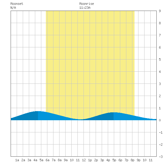 Public Landing tide chart for Thursday, July 15, 2021