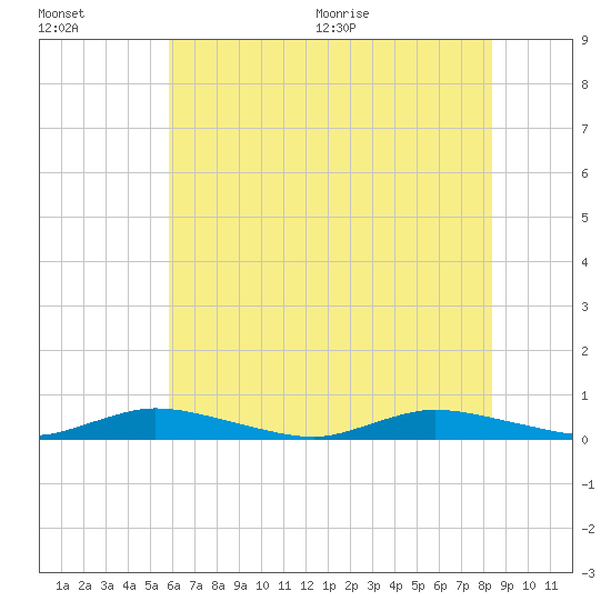Public Landing tide chart for Friday, July 16, 2021