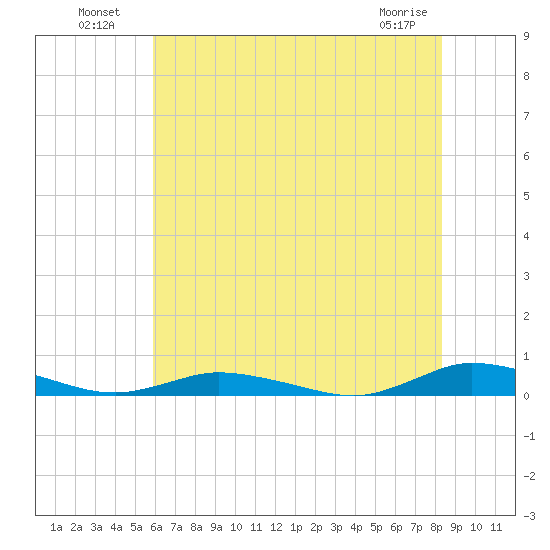 Public Landing tide chart for Tuesday, July 20, 2021
