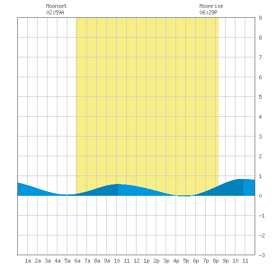 Public Landing tide chart for Wednesday, July 21, 2021