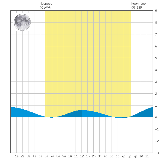 Public Landing tide chart for Friday, July 23, 2021