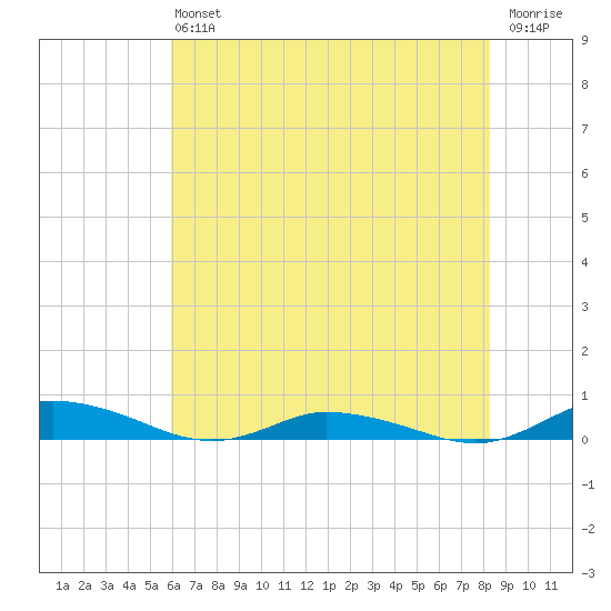 Public Landing tide chart for Saturday, July 24, 2021