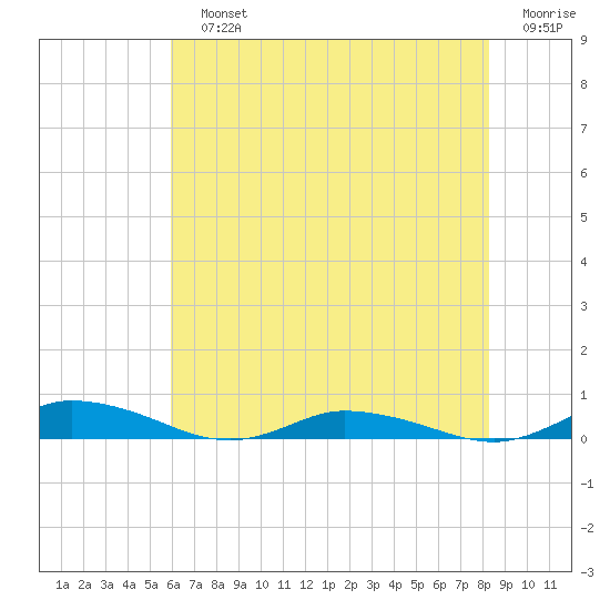 Public Landing tide chart for Sunday, July 25, 2021