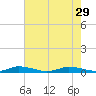 Public Landing tide chart for Thursday, July 29, 2021