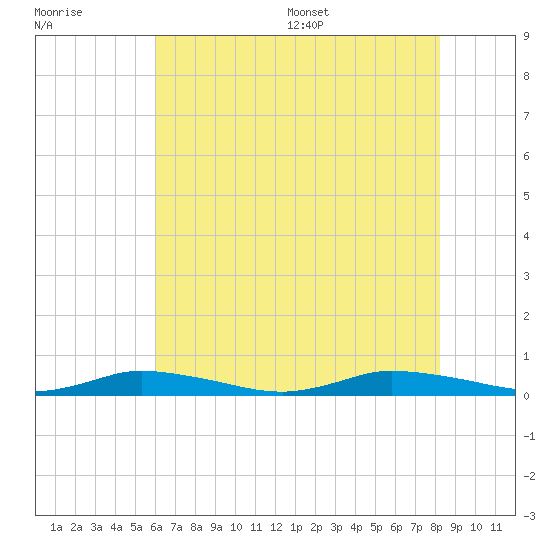 Public Landing tide chart for Friday, July 30, 2021