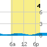 Public Landing tide chart for Sunday, July 4, 2021