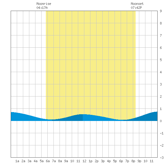 Public Landing tide chart for Thursday, July 8, 2021