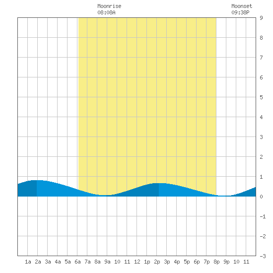 Public Landing tide chart for Tuesday, August 10, 2021