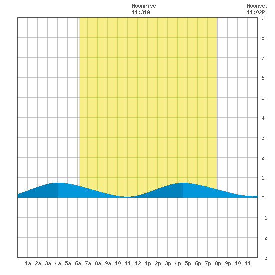 Public Landing tide chart for Friday, August 13, 2021