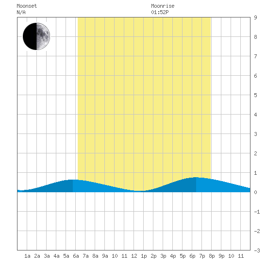 Public Landing tide chart for Sunday, August 15, 2021