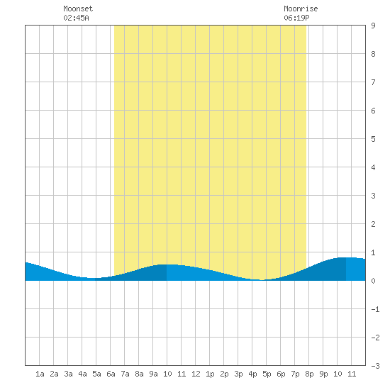 Public Landing tide chart for Thursday, August 19, 2021