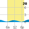 Public Landing tide chart for Friday, August 20, 2021