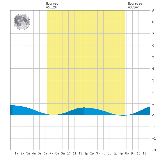 Public Landing tide chart for Sunday, August 22, 2021
