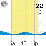 Public Landing tide chart for Sunday, August 22, 2021