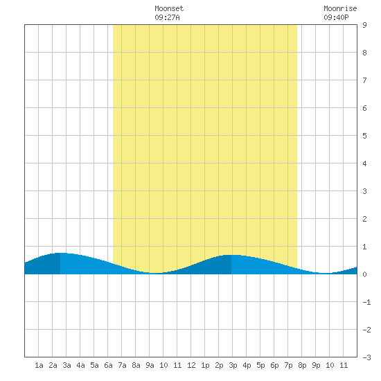 Public Landing tide chart for Wednesday, August 25, 2021