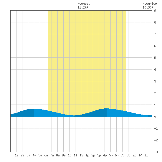 Public Landing tide chart for Friday, August 27, 2021