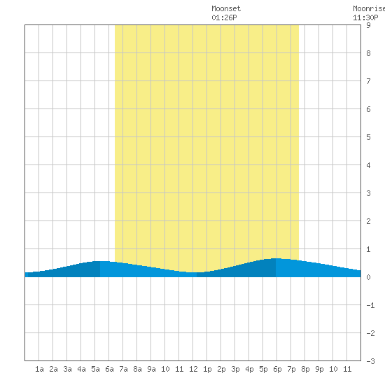 Public Landing tide chart for Sunday, August 29, 2021