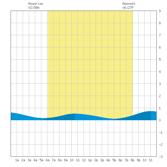 Public Landing tide chart for Thursday, August 5, 2021
