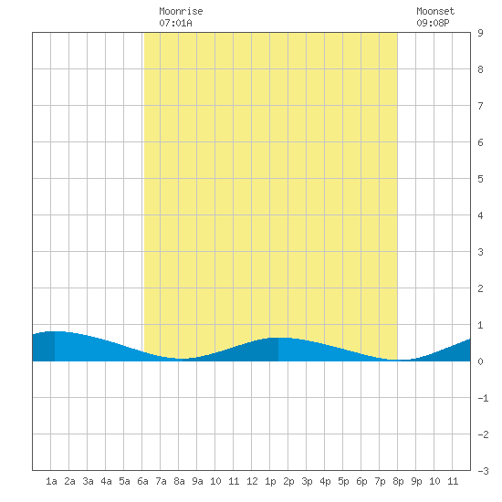 Public Landing tide chart for Monday, August 9, 2021