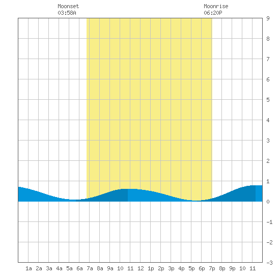 Public Landing tide chart for Saturday, September 18, 2021