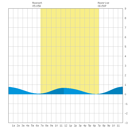 Public Landing tide chart for Sunday, September 19, 2021