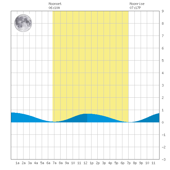 Public Landing tide chart for Monday, September 20, 2021