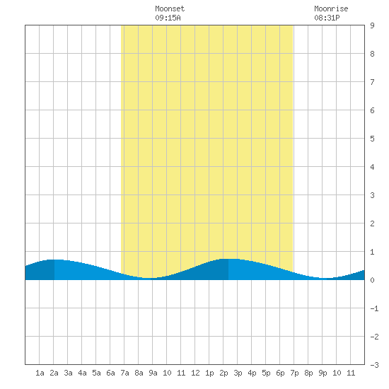 Public Landing tide chart for Thursday, September 23, 2021