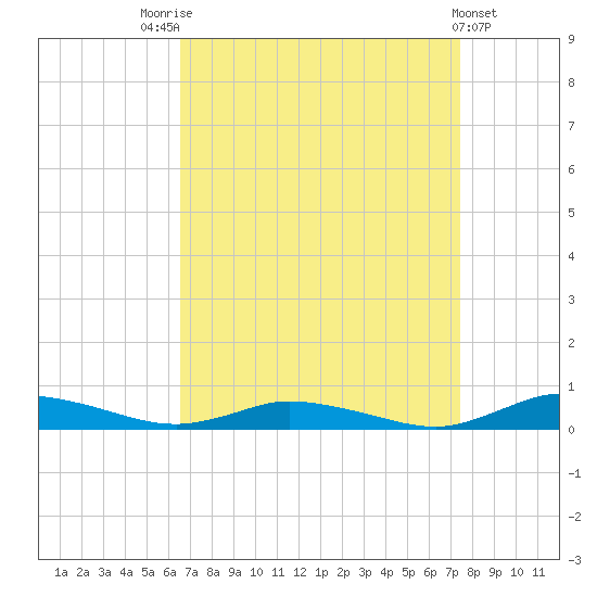Public Landing tide chart for Sunday, September 5, 2021