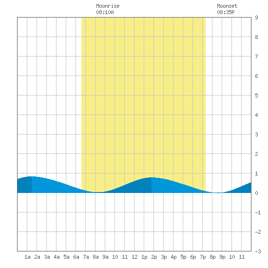Public Landing tide chart for Wednesday, September 8, 2021