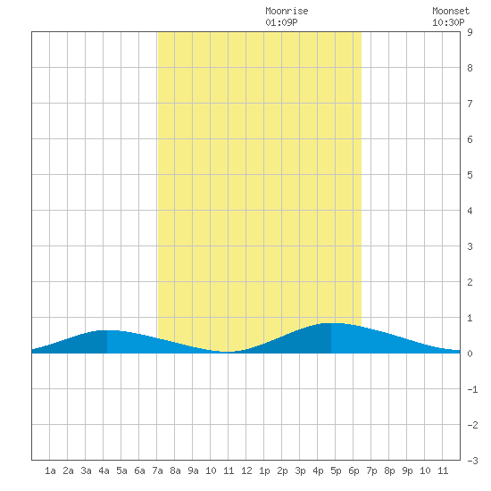 Public Landing tide chart for Monday, October 11, 2021