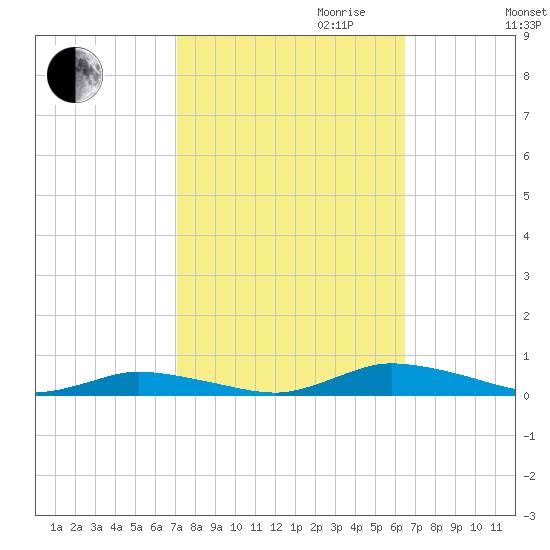 Public Landing tide chart for Tuesday, October 12, 2021
