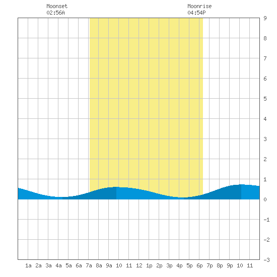 Public Landing tide chart for Saturday, October 16, 2021
