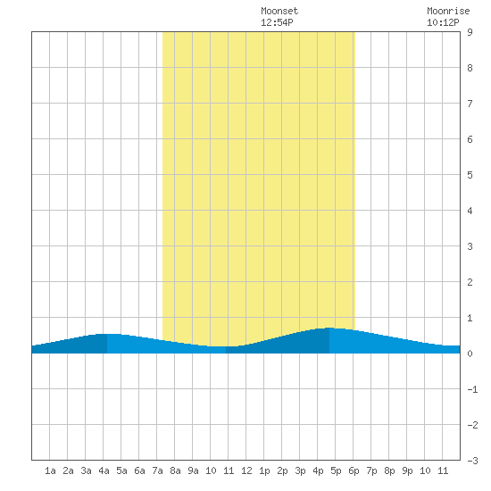 Public Landing tide chart for Tuesday, October 26, 2021
