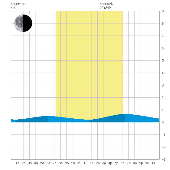 Public Landing tide chart for Thursday, October 28, 2021