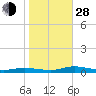 Public Landing tide chart for Thursday, October 28, 2021
