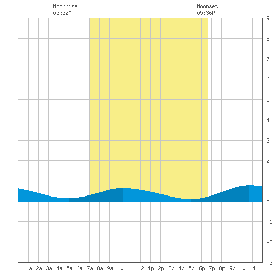 Public Landing tide chart for Sunday, October 3, 2021