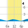 Public Landing tide chart for Monday, October 4, 2021
