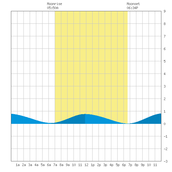 Public Landing tide chart for Tuesday, October 5, 2021