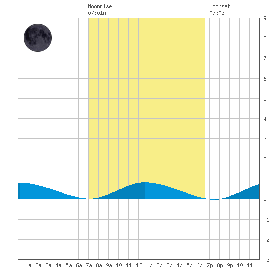 Public Landing tide chart for Wednesday, October 6, 2021