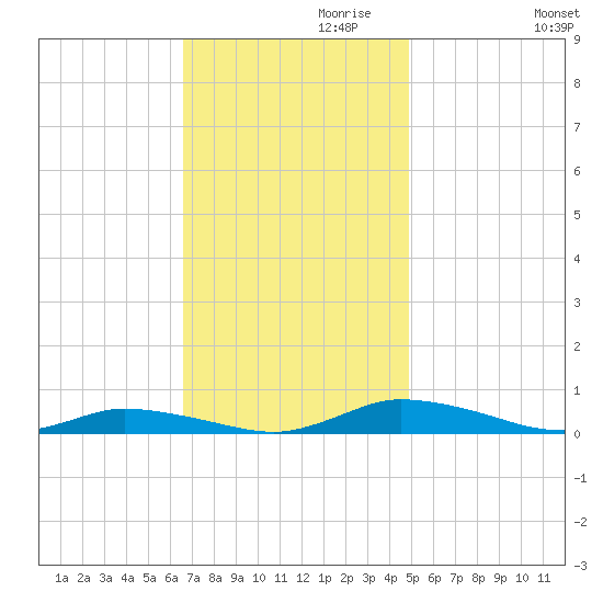 Public Landing tide chart for Wednesday, November 10, 2021