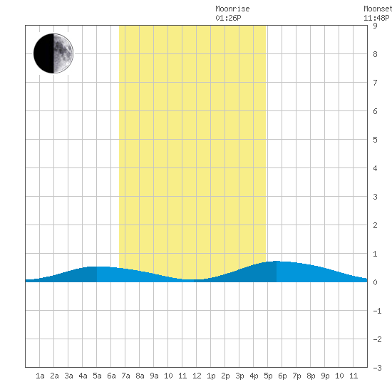 Public Landing tide chart for Thursday, November 11, 2021