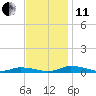 Public Landing tide chart for Thursday, November 11, 2021