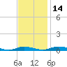 Public Landing tide chart for Sunday, November 14, 2021