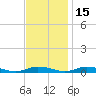 Public Landing tide chart for Monday, November 15, 2021
