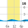 Public Landing tide chart for Tuesday, November 16, 2021