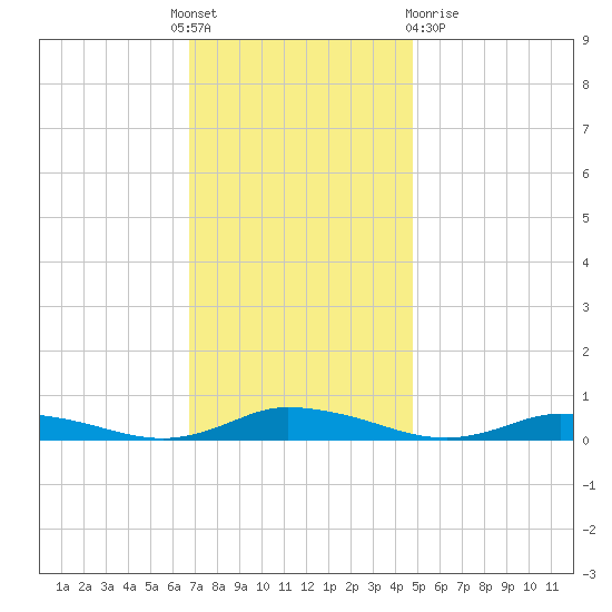 Public Landing tide chart for Thursday, November 18, 2021