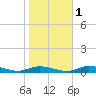 Public Landing tide chart for Monday, November 1, 2021