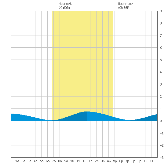 Public Landing tide chart for Saturday, November 20, 2021