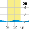 Public Landing tide chart for Saturday, November 20, 2021