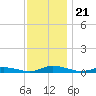 Public Landing tide chart for Sunday, November 21, 2021